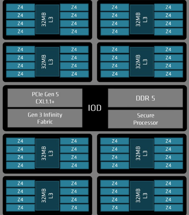 AMD EPYC processor with CCDs and IO Die