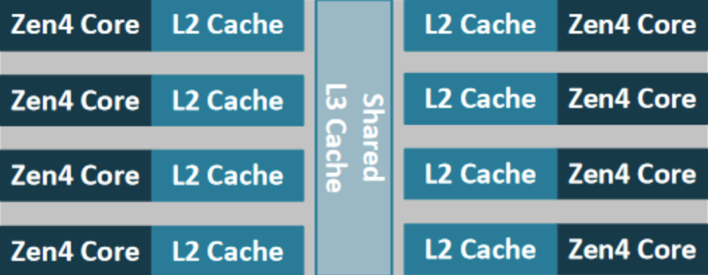 Each CCD contains 8 Zen 4 Cores with Shared L3 Cache